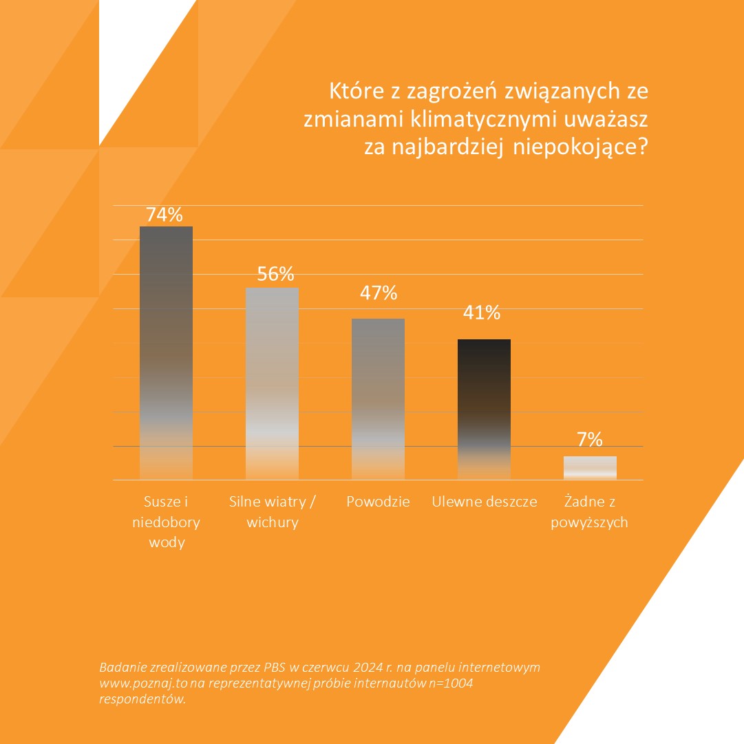 Wykres zagrożenia klimatyczne