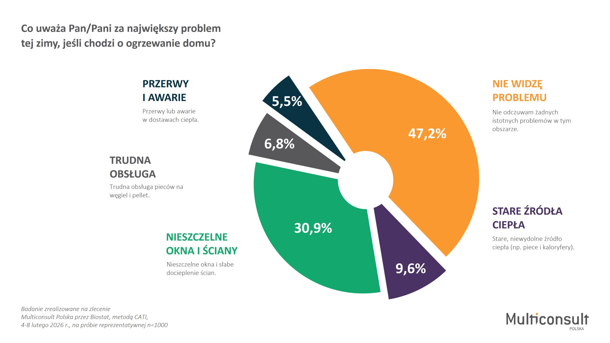 Wyniki badania dotyczącego ogrzewania